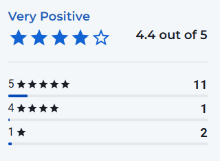 A review summary shows a 4.4 out of 5 rating with 11 five-star, 1 four-star, and 2 one-star reviews, labeled "Very Positive" from users who found relief for Lower Back Pain. A review summary shows a 4.4 out of 5 rating with 11 five-star, 1 four-star, and 2 one-star reviews, labeled "Very Positive" from users who found relief for Lower Back Pain.