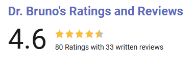 Dr. Bruno's ratings and reviews show a 4.6 out of 5 star rating, based on 80 ratings and 33 written reviews from patients treated for seizures and lower back pain. Dr. Bruno's ratings and reviews show a 4.6 out of 5 star rating, based on 80 ratings and 33 written reviews from patients treated for seizures and lower back pain.